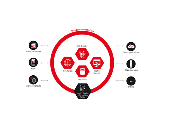 Hilscher announces release of netIOT SAP connector
