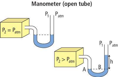 AutoQuiz: How Do You Calculate the Pressure Measurement of an Open Tube Manometer