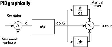 AutoQuiz: What is the Integral Action, Which is Part of a PID Algorithm, Often Called?