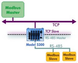 Control Technology adds Modbus RS-485 to Model 5300 Controller