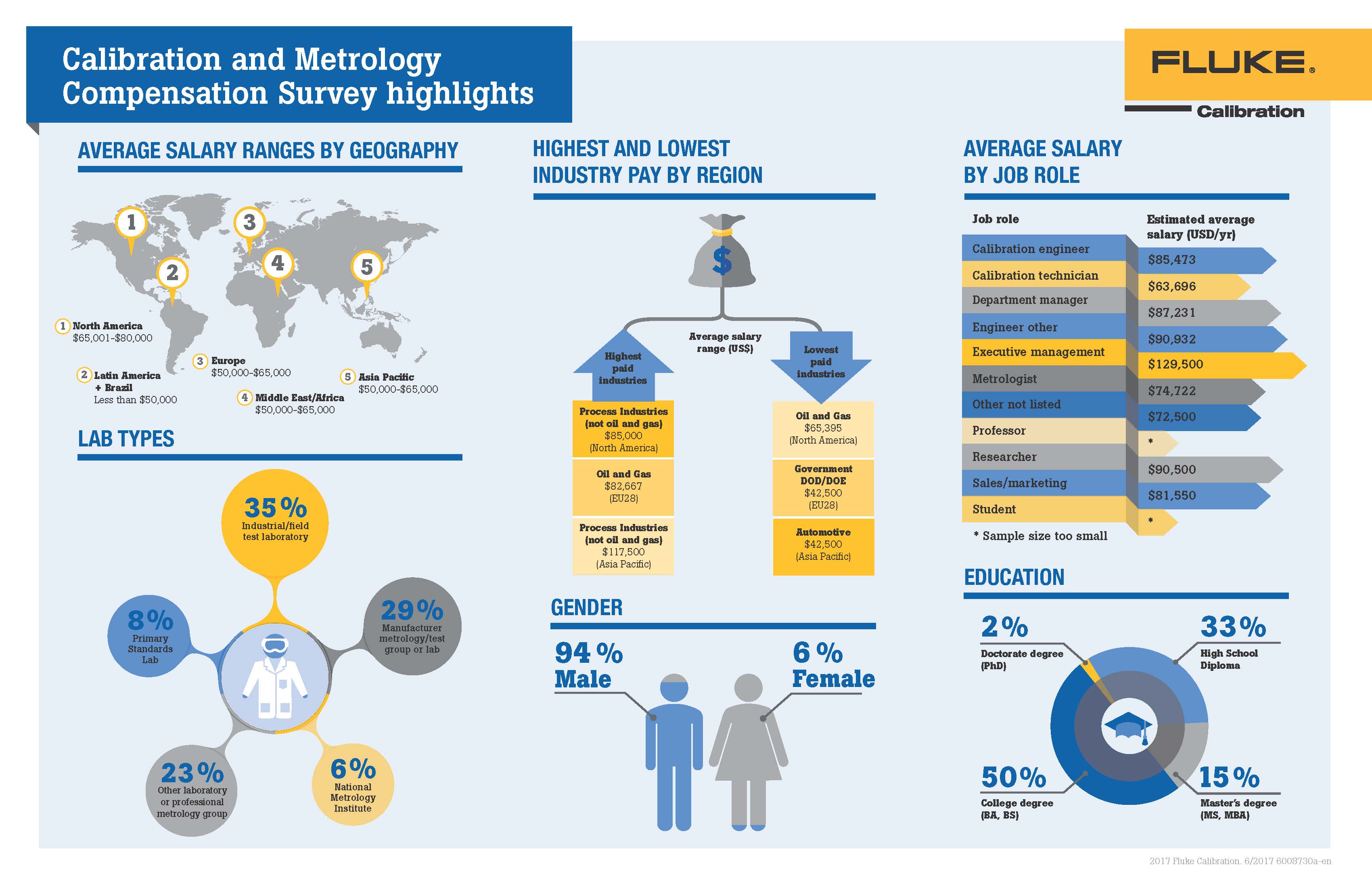 Fluke Calibration publishes first annual Calibration and Metrology Compensation Survey Results