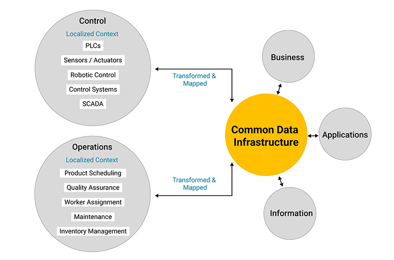 Figure 1: A unified namespace (UNS) creates a common data infrastructure since each functional domain in manufacturing interprets data uniquely.