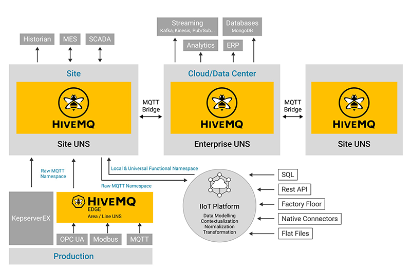 Figure 2: A unified namespace reference architecture with MQTT.
