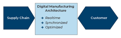 Figure 1:&nbsp;Digital manufacturing architecture (DMA) optimizes and synchronizes internal and external production resources in real-time based on changing parameters.