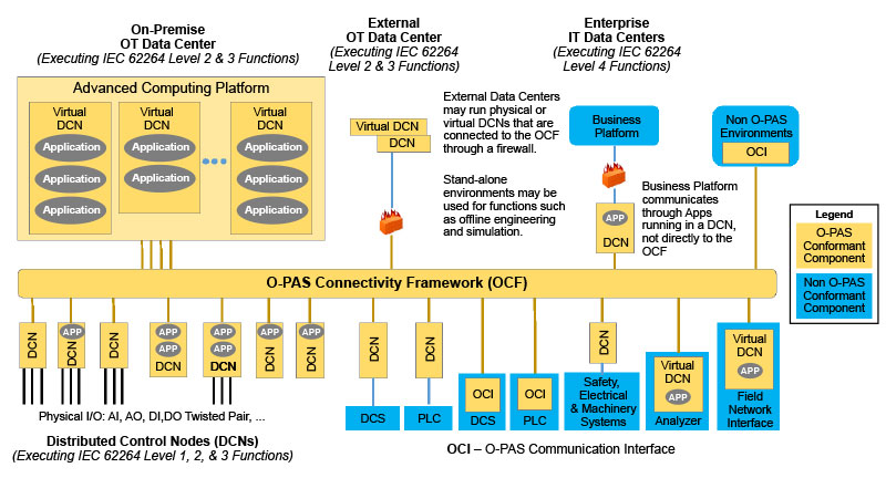 Figure 1: A sample control system architecture using O-PAS components.