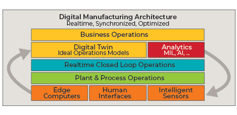 Figure 1: Edge devices, part of a distributed computing architecture, productively interact with enterprise and cloud computing applications.