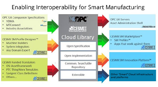 Figure 2: OPC UA FX is the first IP field device approach incorporating semantic contextual data connectivity.
