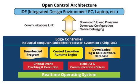 Figure 3: IEC standards have enabled the use of standard industrial computers and embedded CPUs to implement control and automation with standard IEC languages.