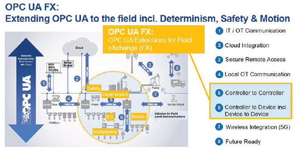 Figure 4: The UA Cloud Library makes OPC UA information models available in the cloud on a global scale providing users with an efficient way to find and use OPC models.