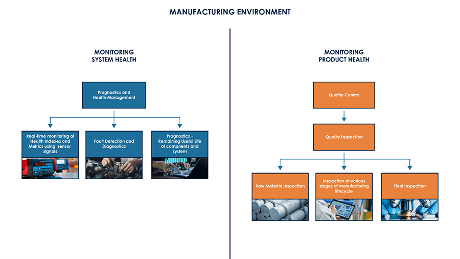 Figure 2:&nbsp;This diagram illustrates the dual aspects of monitoring in a manufacturing environment: system health and product health.