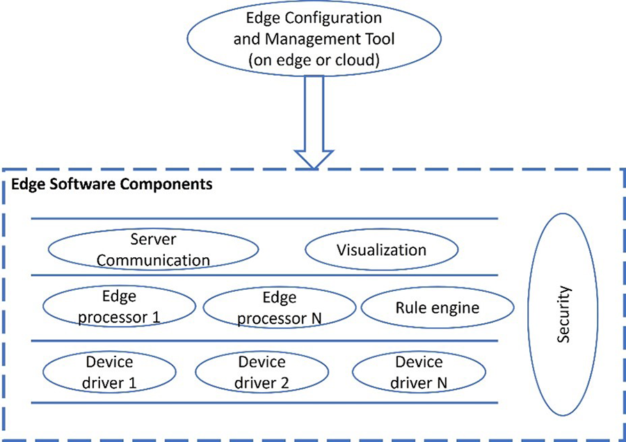 Figure 1: Components in typical edge software.