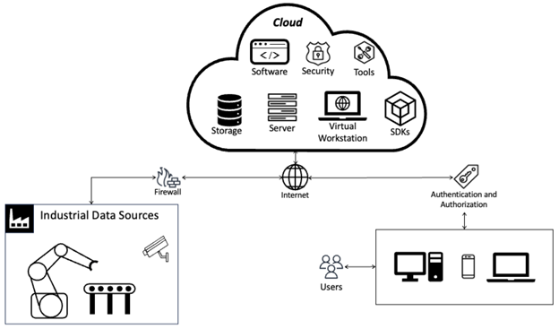 Figure 1: Cloud computing model.