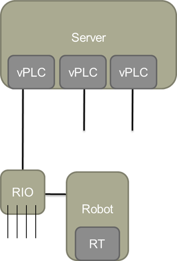 Figure 5: Several vPLCs running on a server.