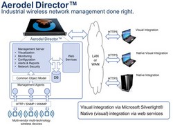 SoftDEL announces Aerodel Director Wireless Network Management System