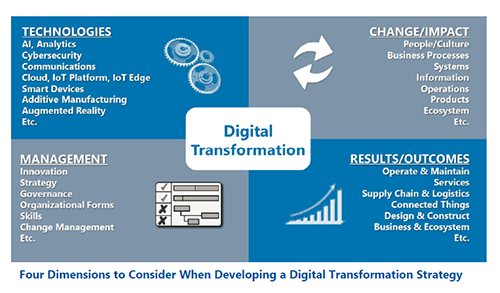 Digital transformation: Getting started, accelerating quickly