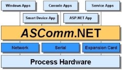 Automated Solutions adds Modbus/TCP to ASComm.NET Communications Component