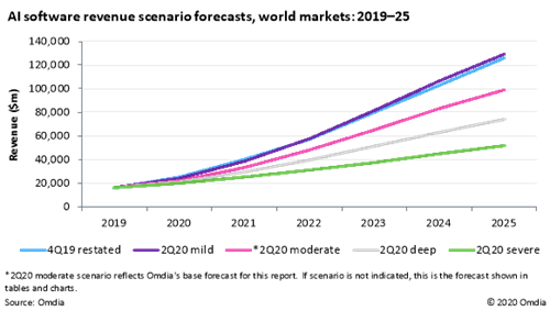 Omdia Report: Artificial Intelligence software market will expand to $98.8 billion by 2025