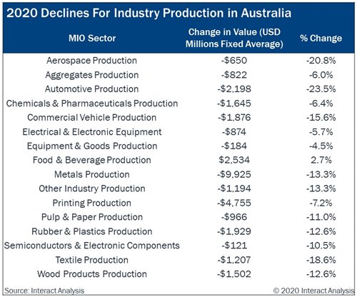 Industrial Data: The State of Australia’s Manufacturing Industry