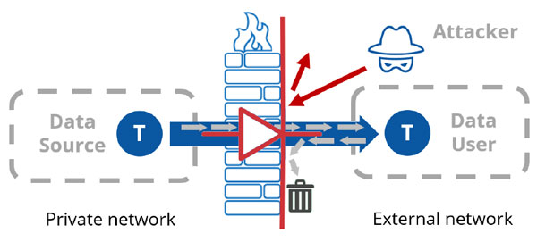 Figure 1: Tunnel/mirror in Data diode mode. Courtesy: Skkynet