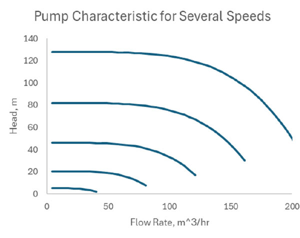 Figure 3:&nbsp;Pump characteristic curves.