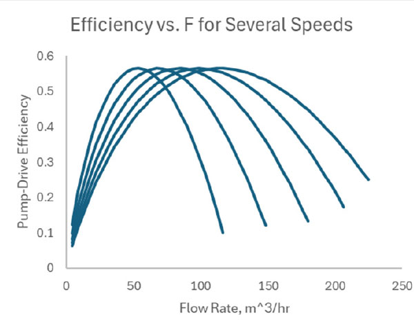 Figure 4:&nbsp;Pump and drive overall power efficiency depends on flow rate and speed.