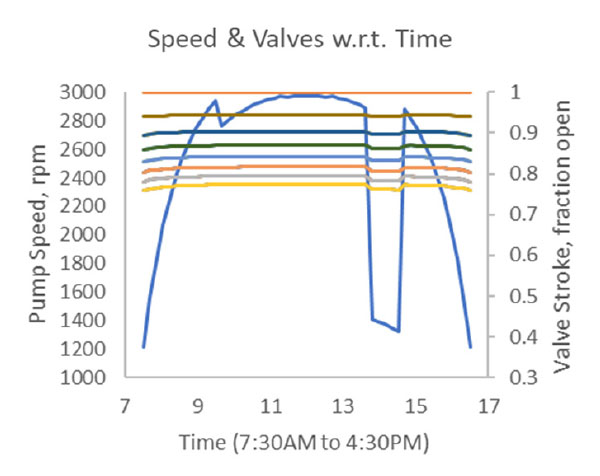 Figure 7: Pump speed and valve positions change with irradiance. {NOTE: keep these colors}