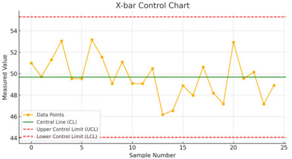 Figure 1: X-bar control chart.