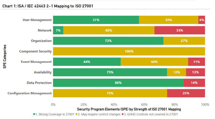 Chart 1:&nbsp;SPE categories are mapped into ISO/IEC 27001: 2022 controls and categorized by how well the two frameworks map.