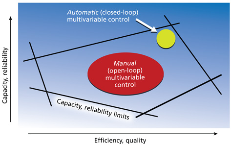 What Are the Benefits and Limitations of Multivariable Control?