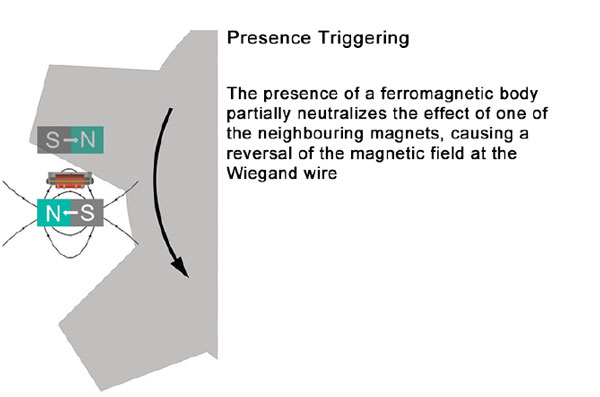 Figure 4: The presence of a large ferromagnetic (iron) body nearby can neutralize the effect of one of these magnets so the magnetic field at the Wiegand sensor is dominated by the other magnet.
