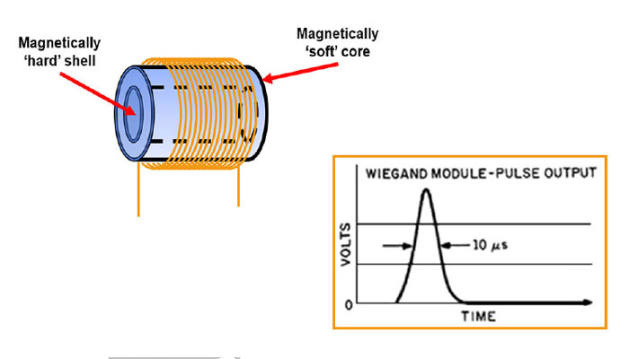 Figure 7: Rapid changes in the magnetic polarity of the wire core induce short pulses of electrical current in the fine copper coil wrapped around the Wiegand wire.