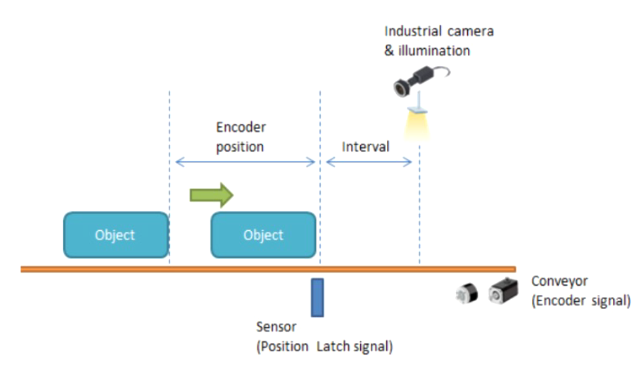 Each machine vision application and environment has unique requirements. In this application, the system records encoder positions for camera triggers, storing values in the latch register upon an external latch input signal. Users can acquire position data via an API and set it to the FIFO buffer. Trigger-out then outputs the FIFO data, combining latch and interval values.