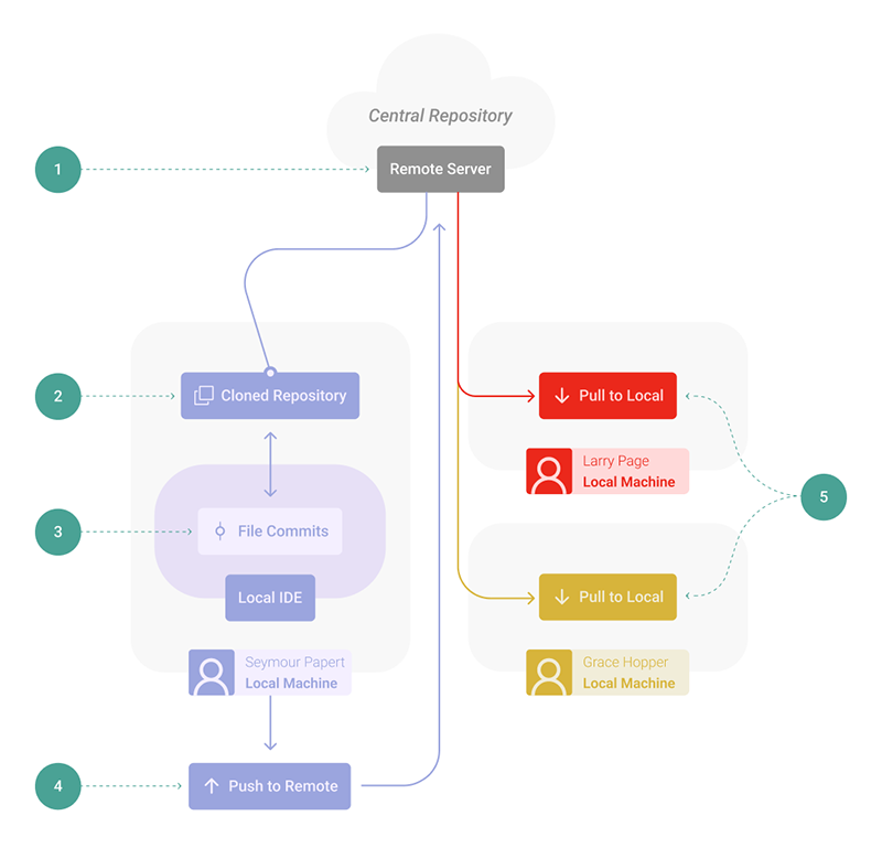 Figure 1: In a Git workflow, filenames stay the same, and commit history is automatically tracked. A simple set of pull and push commands ensure that everyone has access and is working with the latest version.