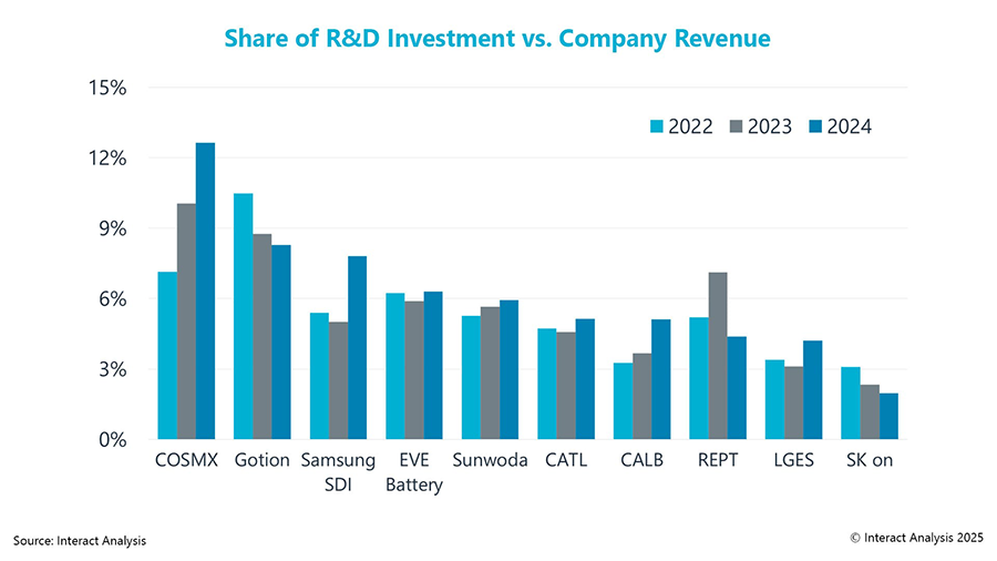 Figure 2: R&D intensity: Investment as a share of revenue.