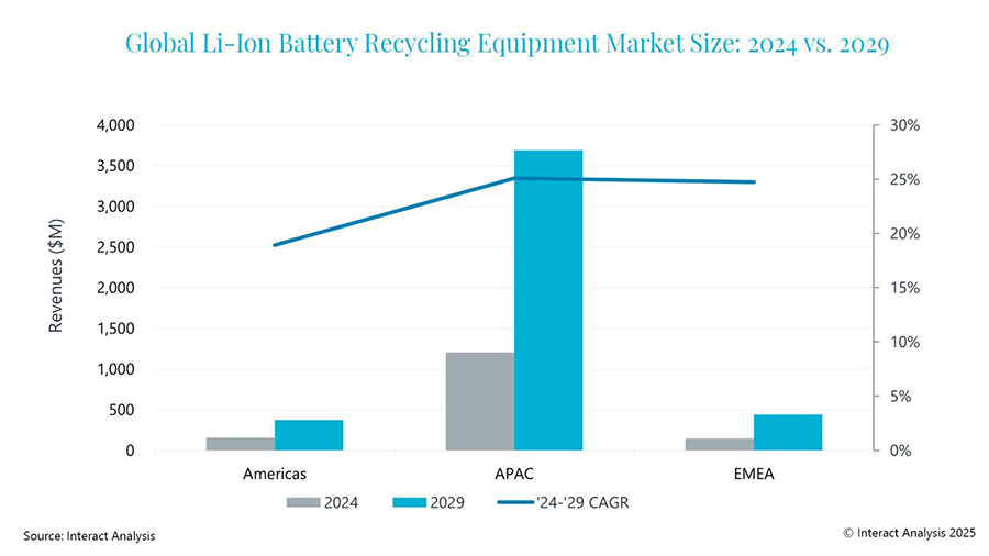 Strong annual growth is forecast for the Li-ion battery recycling market in the Americas, APAC and EMEA regions.