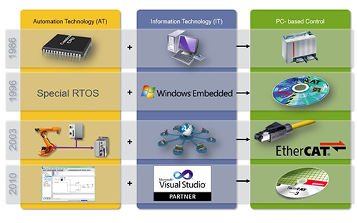 IT-OT Convergence Has Always Been the Path Forward
