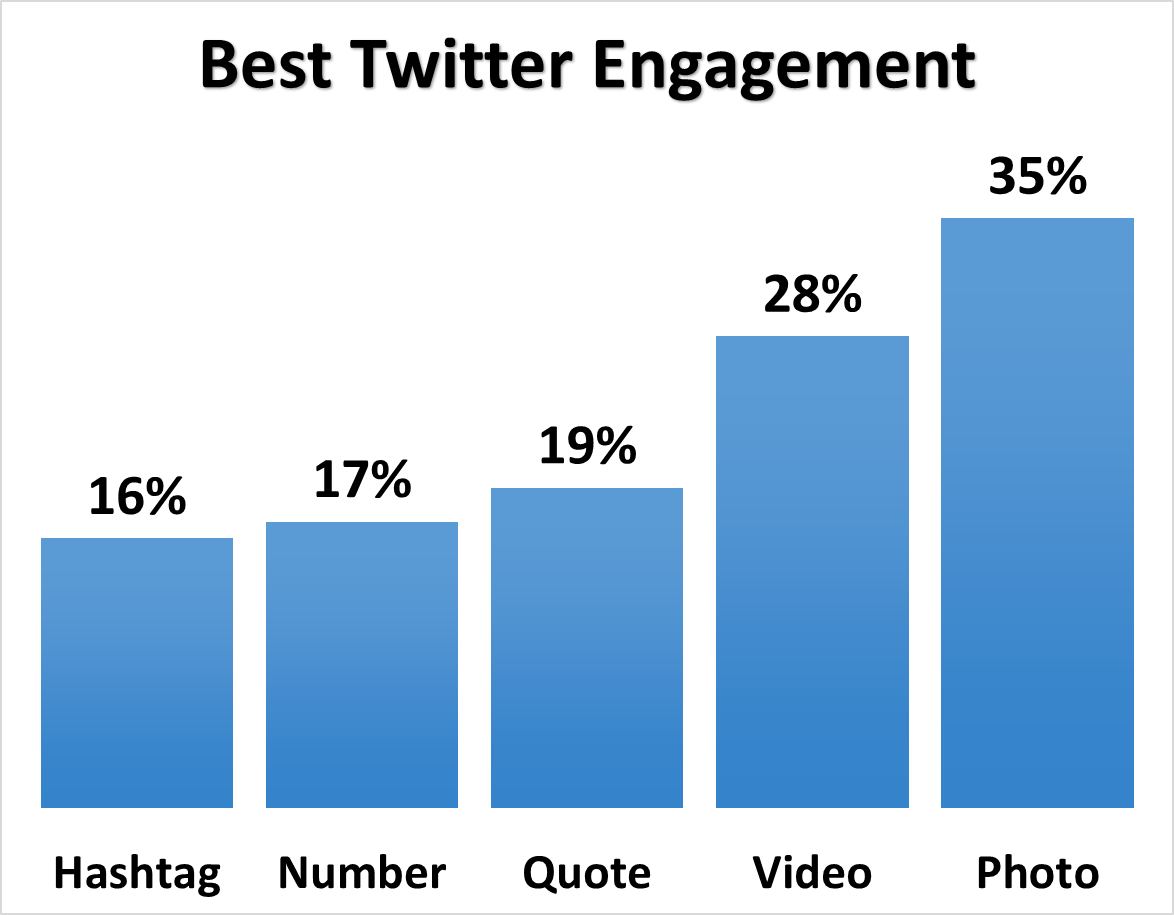 best twitter engagement