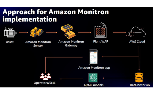 Koch Ag & Energy High Value Digitalization Deployments Leverages AWS