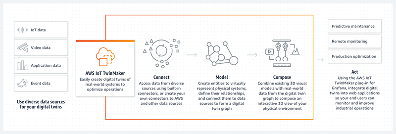 Figure 1: AWS IoT TwinMaker can use existing data from multiple sources, create virtual representations of any physical environment, and combine existing 3-D models with real-world data to create a holistic view of operations faster and with less effort.