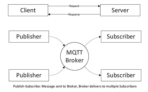 Building OPC UA IIoT Applications with MQTT for Bandwidth Constrained Applications