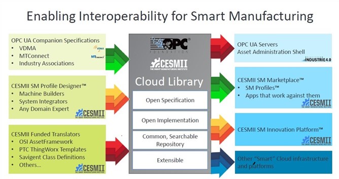 People building applications access cloud repositories & download the latest data models & companion plug-ins for control & automation projects.
