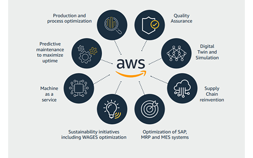 Amazon Industrial Digitalization Platform