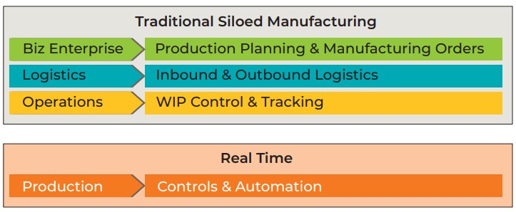 Figure 1: Industrial plant and process systems typically have been manually or  loosely coupled with manufacturing business systems. Manufacturing Execution  Systems (MES) and other overlay methods have tried to close the gap but cannot  do so without increased complexity and duplicated data.