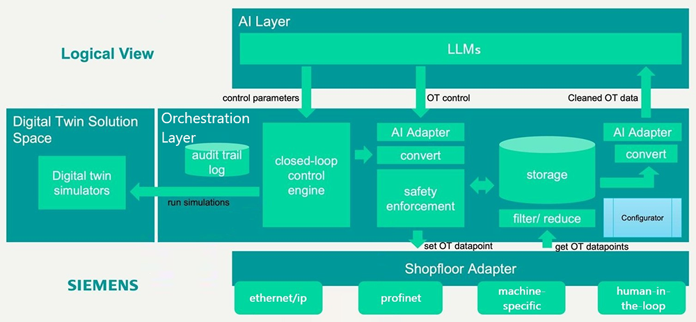 The industrial orchestration layer mediates between shopfloor operations and AI models to enforce a unified architecture of safety and security in operational technology (OT) environments.