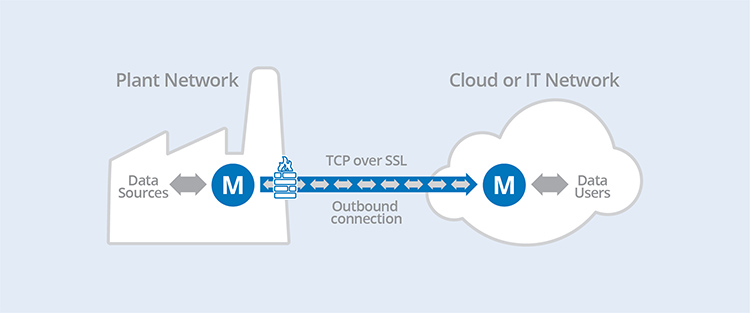 Figure 1: Closing inbound connections.