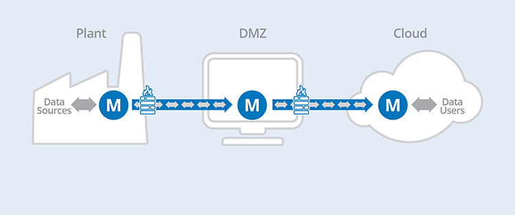 Figure 2:&nbsp;Best practice for networking industrial data is to segregate networks, typically using a DMZ.