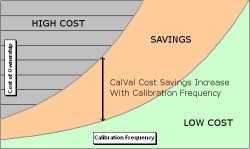 InterTech Development achieves excellent accuracy in leak test calibration