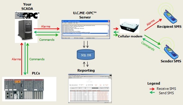 Utilizing cellular technology with SCADA applications