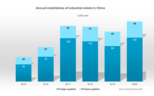 China Aims for Global Leadership in Robotics with New 5-year Plan