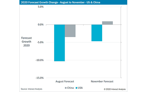 Manufacturing Industry Output Tracker Shows Upward Revision to US & Chinese Manufacturing Sectors